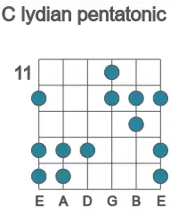 Guitar scale for C lydian pentatonic in position 11